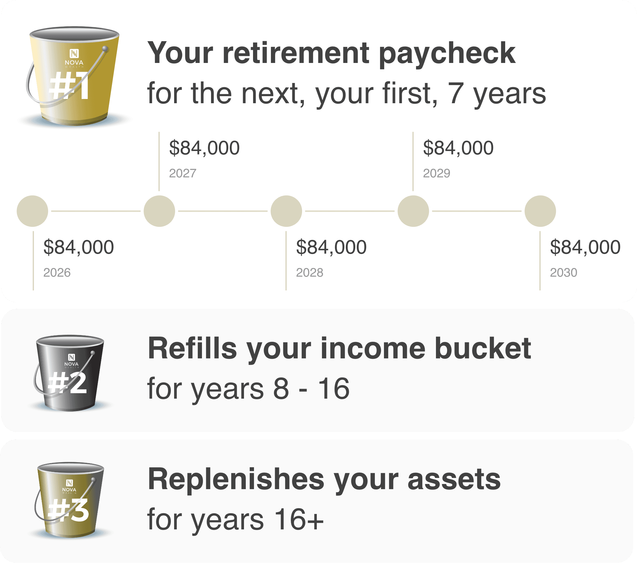 Bucket 1, Your Retirement Paycheck