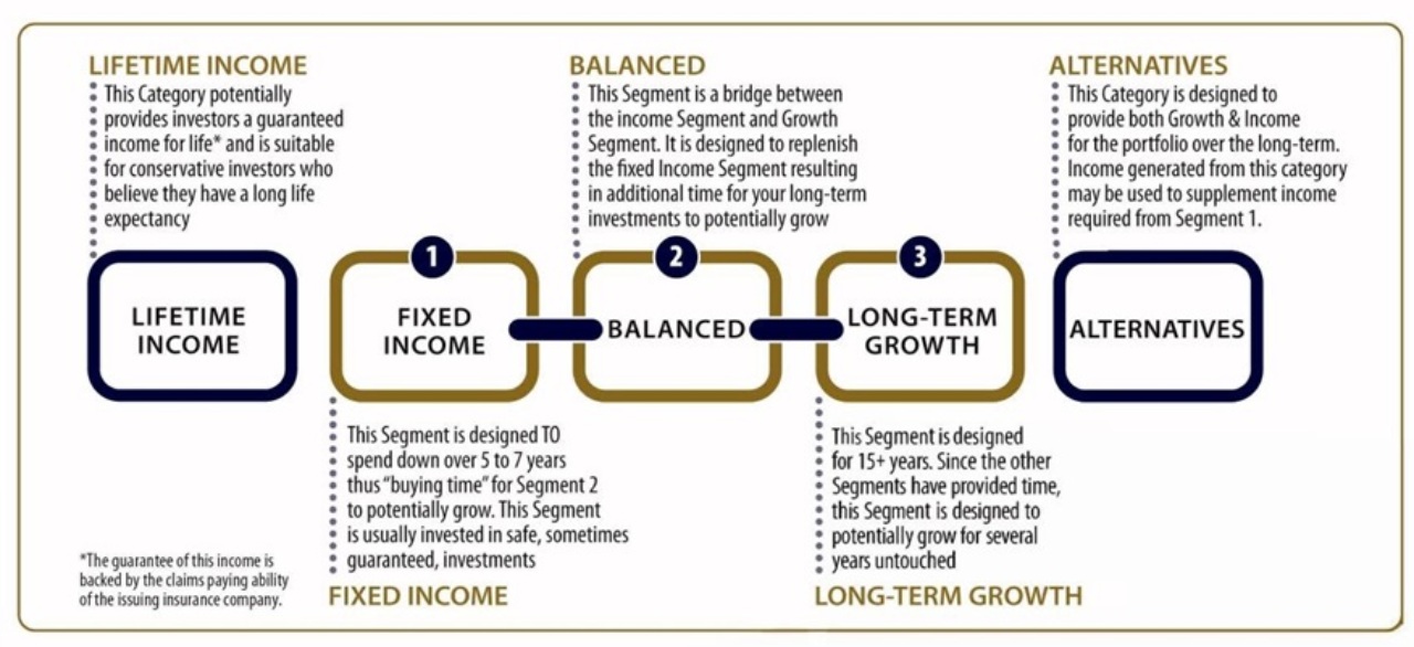 Our Retirement & Income Management Strategy | Nova Wealth